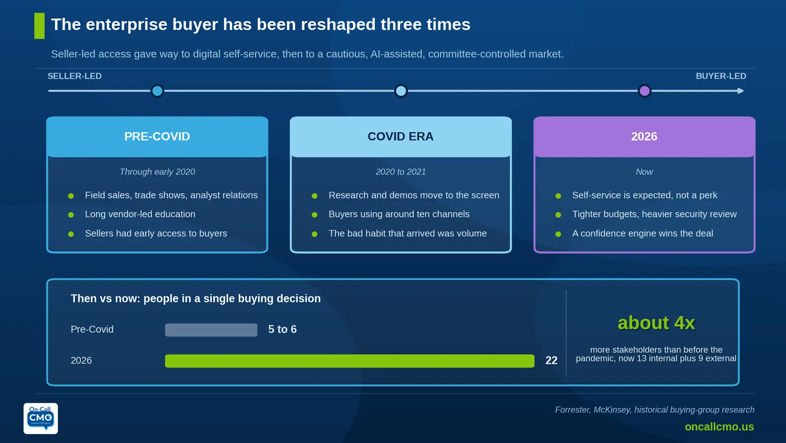 Chart: the enterprise buyer has been reshaped three times, from pre-COVID to the COVID era to 2026