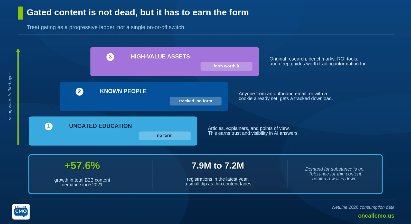 Chart: gated content is not dead, but it has to earn the form