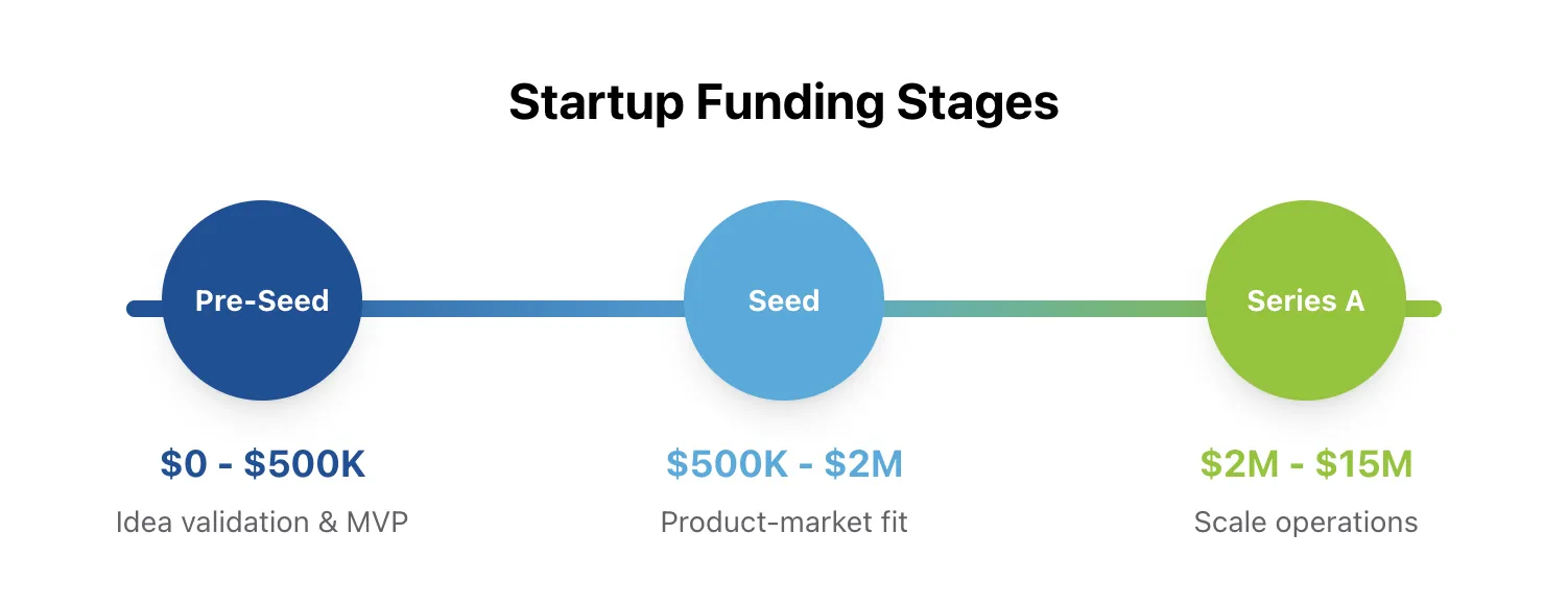 Startup funding stages from pre-seed to seed to Series A, with typical raise sizes