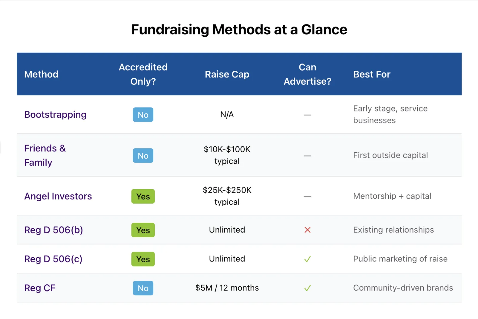 Table comparing fundraising methods, from bootstrapping and angels to Reg D 506(b), 506(c) and Reg CF