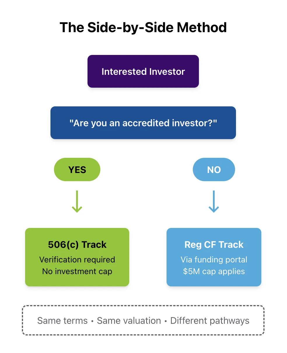 The Side-by-Side Method: accredited investors take the 506(c) track and everyone else takes the Reg CF track