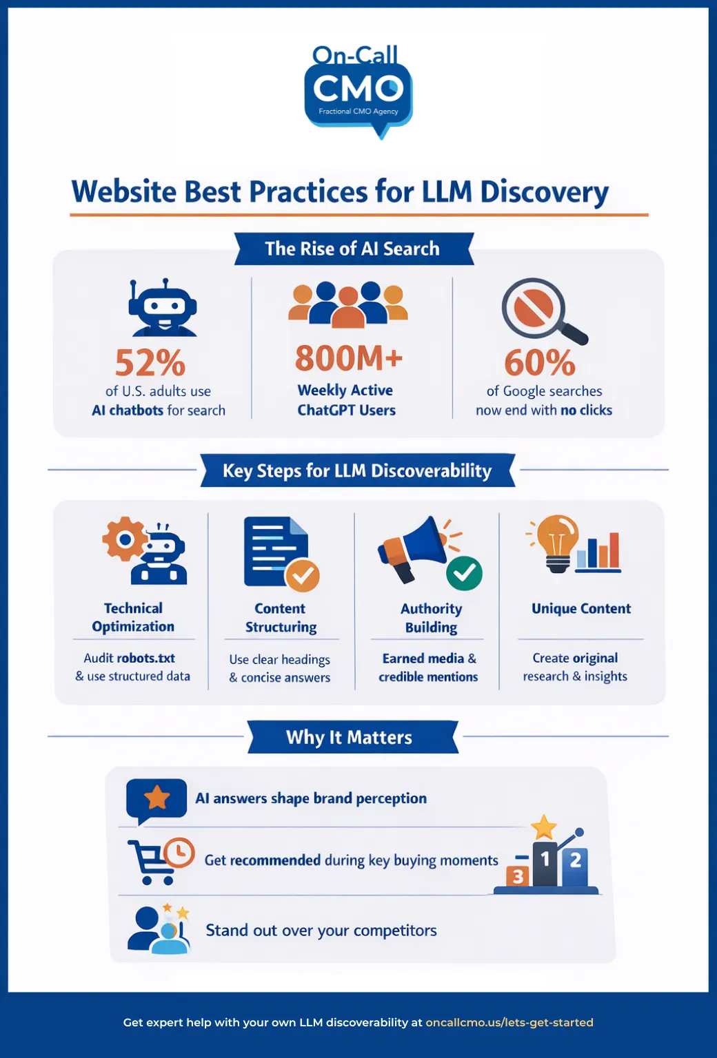 Cover of the On-Call CMO infographic Website Best Practices for LLM Discovery