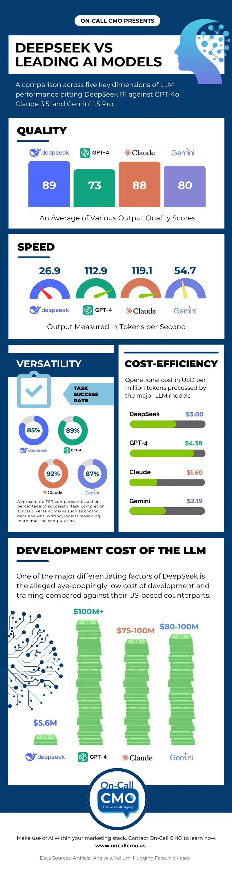 Infographic comparing DeepSeek with leading AI models on quality, speed and cost
