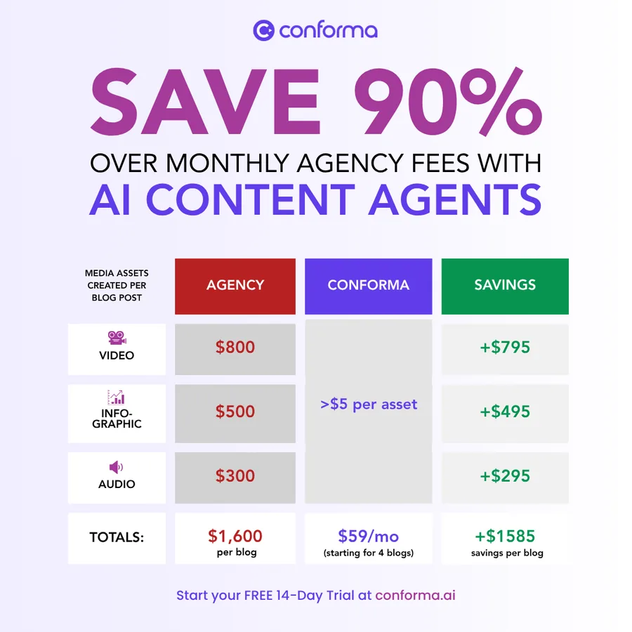 Conforma ad: Save 90% over monthly agency fees with AI content agents, comparing agency costs per blog post with Conforma at $59 a month