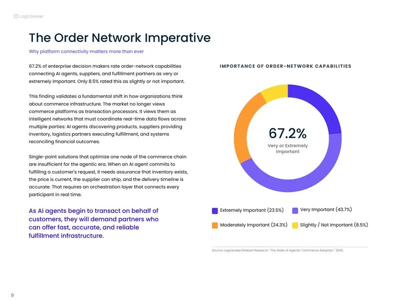 Report page on the order network imperative with a donut chart showing 67.2 percent